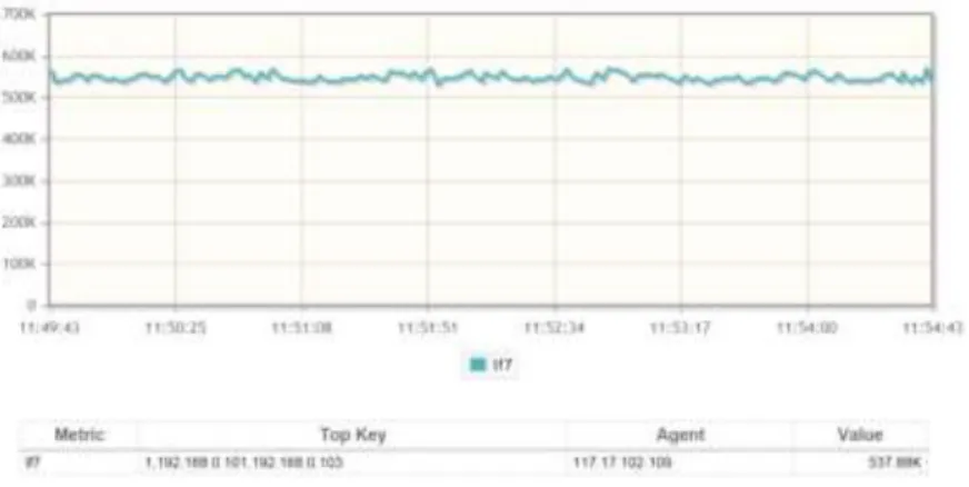 Fig. 10. Detection and Visualization of ICMP Flood Elephant Flow 