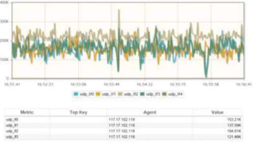 Fig. 12. Detection and Visualization of UDP Flows in Large-Scale SDN-Based Network 