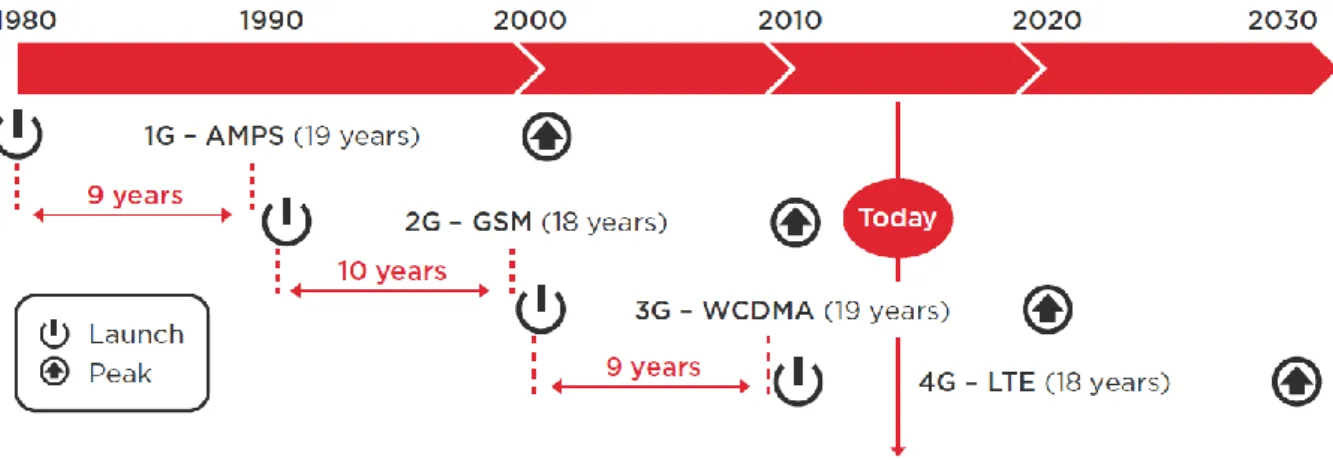 Figure 2.1 Evolution of mobile technology by generation, 1980 onwards (20)
