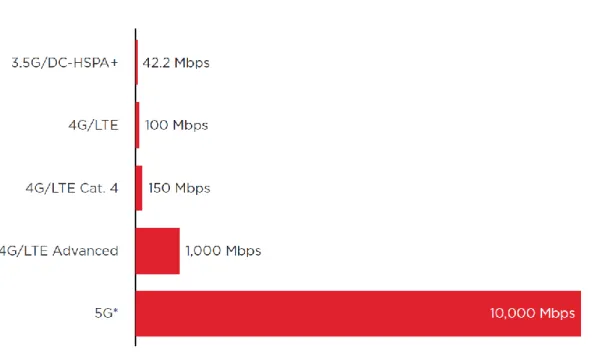 Figure 2.2 Maximum theoretical downlink speed by technology generation, Mbps (*10 Gbps is the  minimum theoretical upper limit speed specified for 5G) (20) 