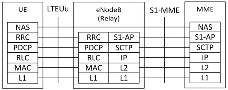 Figure 3.3 EPS control plane for E-UTRAN access (4)