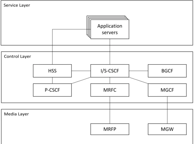 Figure 3.4 IMS network architecture layers