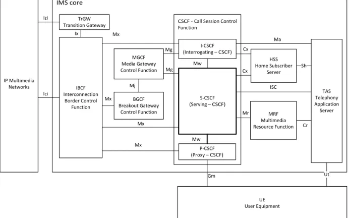 Figure 3.5Architecture of the IP Multimedia Core Network Subsystem 