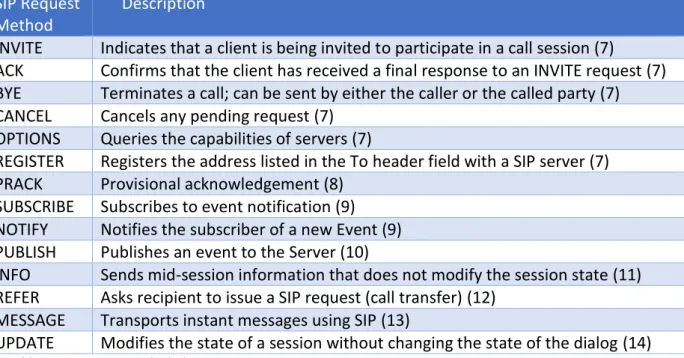 Table 3.1 SIP Request Methods description 