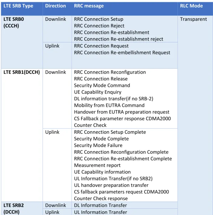 Table 4.1 LTE Signaling Radio Bearer types (18) 
