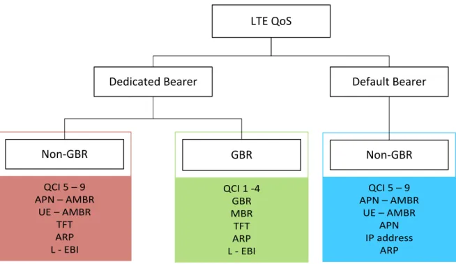 Figure 4.1 Bearer types and properties (19) 