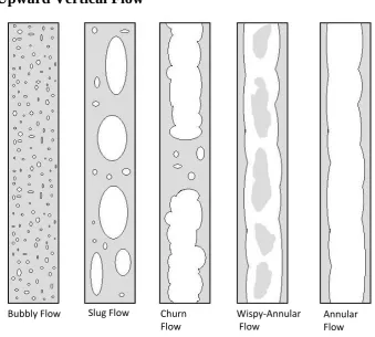 Figure 2: Flow regimes in vertical upward co-current gas/liquid flow 