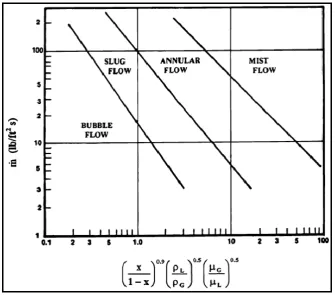 Figure 5: Vertical tube flow pattern map by Fair [20] 