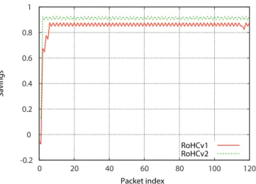 Fig. 1 Average header savings  S H (i)  attained with RoHCv1 and RoHCv2  RTP profile reference implementations for a VoIP call with GSM full rate 
