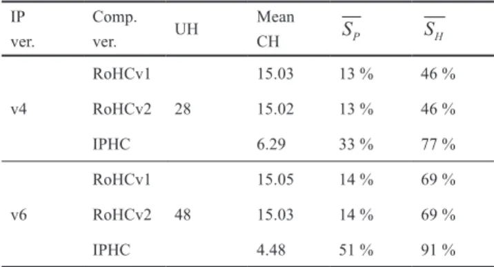 Fig. 7 Header compression savings  S H (i)  attained with RoHCv1, RoHCv2  UDP profile and IPHC reference implementations for an IPv4 audio only 
