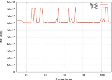 Fig. 9 Header compression complexity measured by CPU timestamps (TSC)  attained with RoHC TCP profile and IPHC reference implementations for the 
