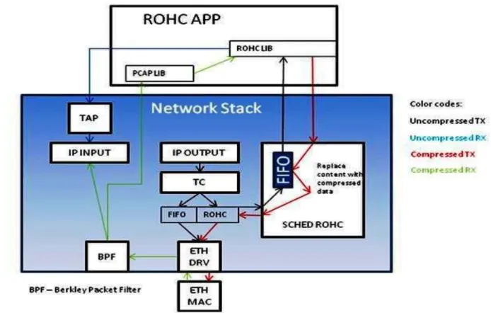 Figure 4.1: Vyatta Linux router functional blocks  1
