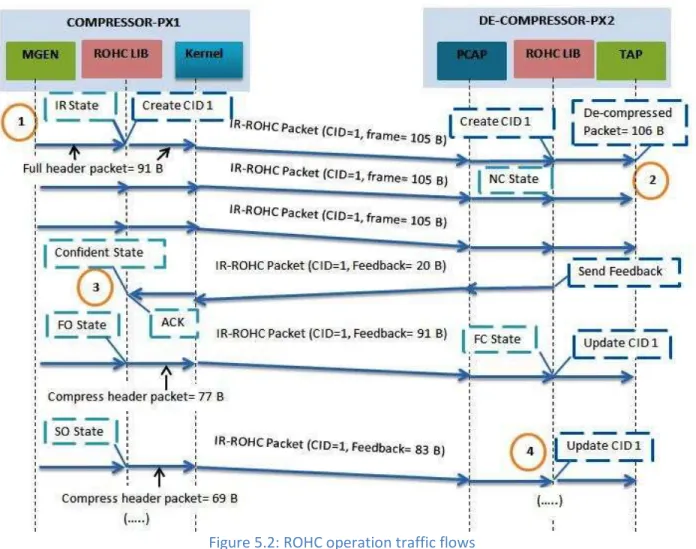 Figure 5.2: ROHC operation traffic flows  Where, B =Byte 
