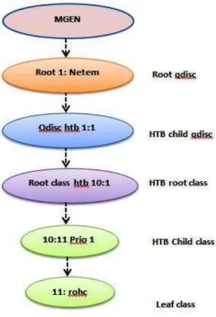 Figure 5.3 depicts the queues hierarchy. 