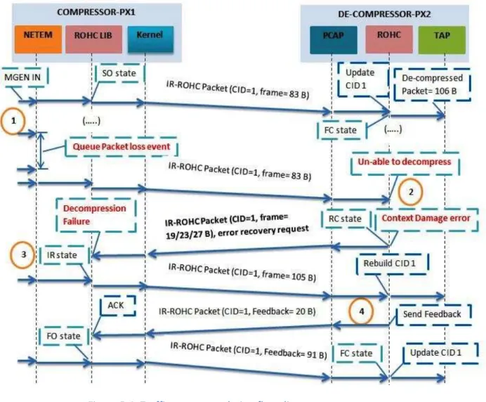 Figure 5.4: Traffic source emulation flow diagram 