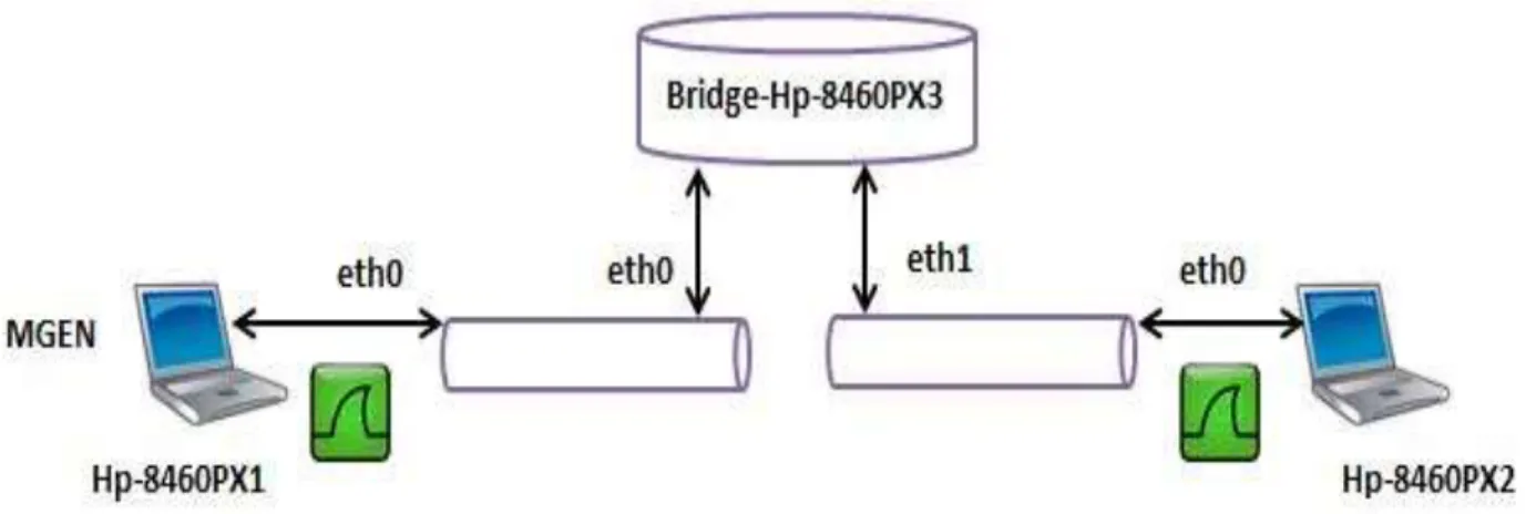 Figure 5.5: Netem bridge node scenario 