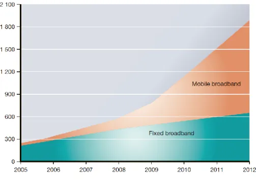Figure 1.1: Mobile users subscriptions(Beming&amp;Frid 2007) 
