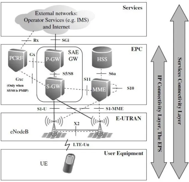 Figure 3.2.1: LTE Network Architecture(Holma &amp; etc 209) 