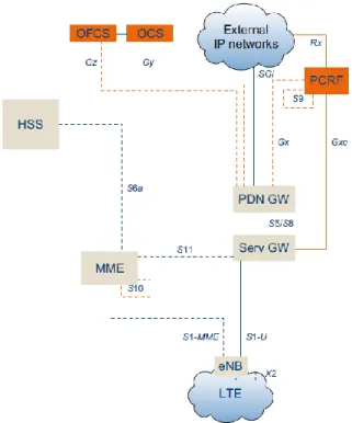 Figure 3.2.1.4: Adding policy control and charging support to the basic EPC  architecture(Khan 2009) 