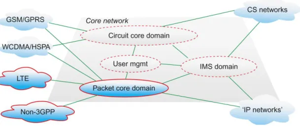 Figure 3.3.1: 3GPP architecture domains.(Khan 2009) 