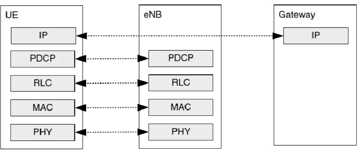 Figure 3.4.1. User plane protocol. 