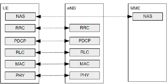 Figure 3.4.2.Control plane protocol stack. 