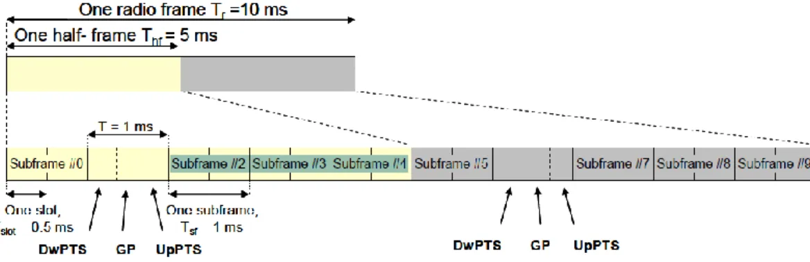 Figure 4.2.2 Frame structure TDD(Rohde&amp;Schwartz) 