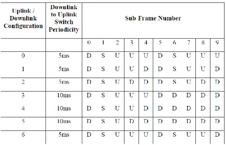 Table 4.2.2 Uplink-Downlink configurations for LTE TDD 