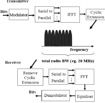 Figure 4.4.1 OFDMA transmitter and receiver(Holma&amp; etc 2009) 