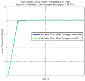 Fig. 2. Mean throughput per user with time