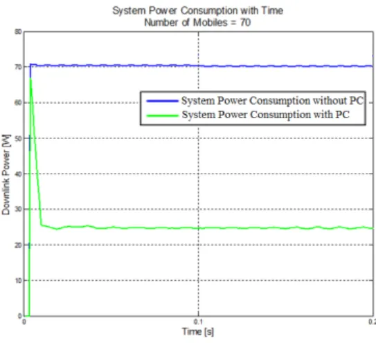 Fig. 5. System power consumption with time