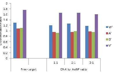 Figure 5.target (W’), and the mutants G12A(A’), G12D (D’) G12V (V’). 5-nm AuNP-target and (B) free-target (60-mer) of the wild type   Original scanned image and resulted histogram of (A) For other conditions see Fig