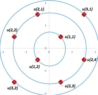 Figure 3.6: Ring format (R, J) for three BPSK component signals combined to form 8-QAM com- com-posite constellation