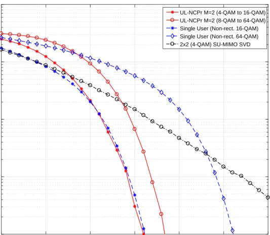 Figure 3.9: Two user UL-NCPr with users employing 4-QAM and 8-QAM component constella- constella-tions, respectively
