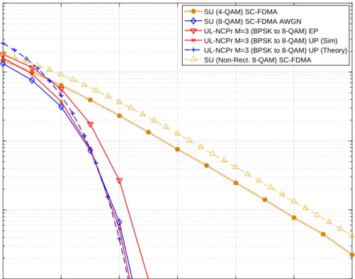 Figure 3.10: Three user UL-NCPr EP and UP compared to single user SC-FDMA employing 8- 8-QAM with and without channel inversion schemes