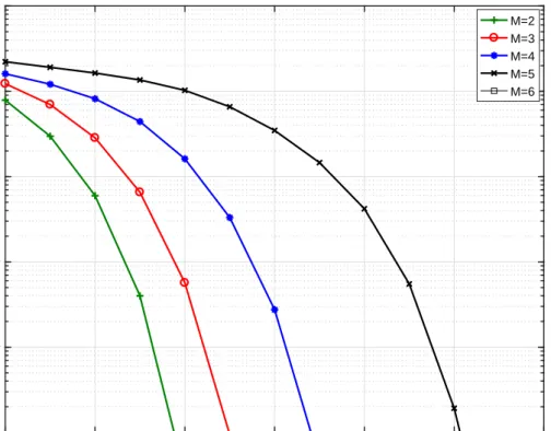 Figure 3.11: BER performance of UL-NCPr UP system for two to five users employing BPSK component constellations using the power and phase allocations given in Table 3.4