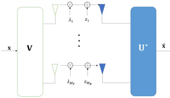 Figure 2.14: Spatial Multiplexing by singular value decomposition precoding