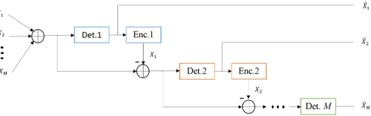 Figure 2.15: Successive interference cancellation (SIC) with power ordering X 1 > X 2 > 