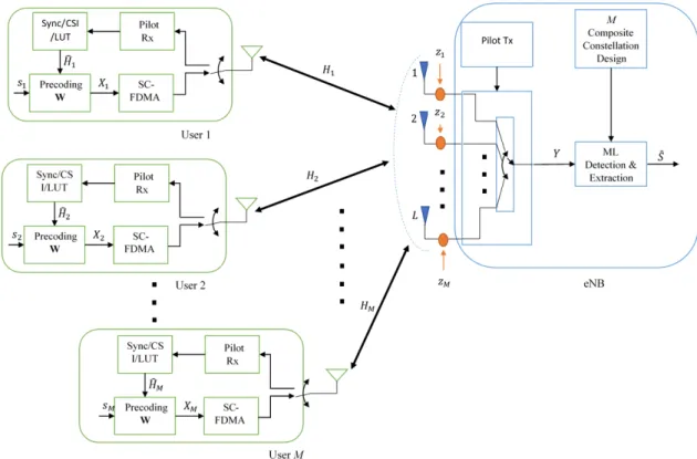 Figure 3.1: Uplink NOMA with Constellation Precoding system model with M users transmitting to an eNB equipped with L antennas.