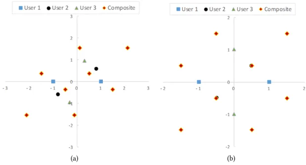 Figure 3.2: Superimposed component and composite constellation of three users each employ- employ-ing BPSK