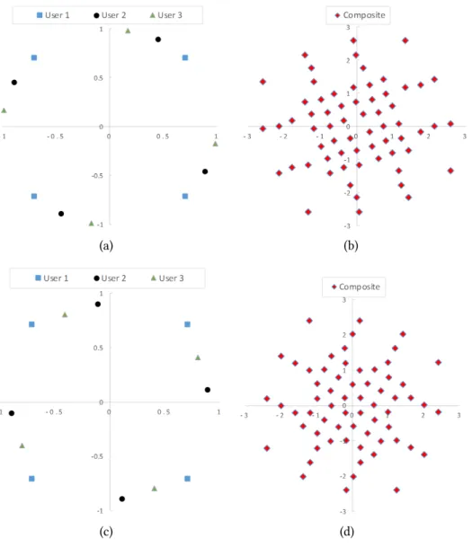 Figure 3.3: Superimposed component and composite constellation of three users each employing 4-QAM