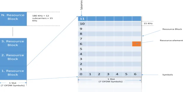 Figure 1.2: Resource Block Grid