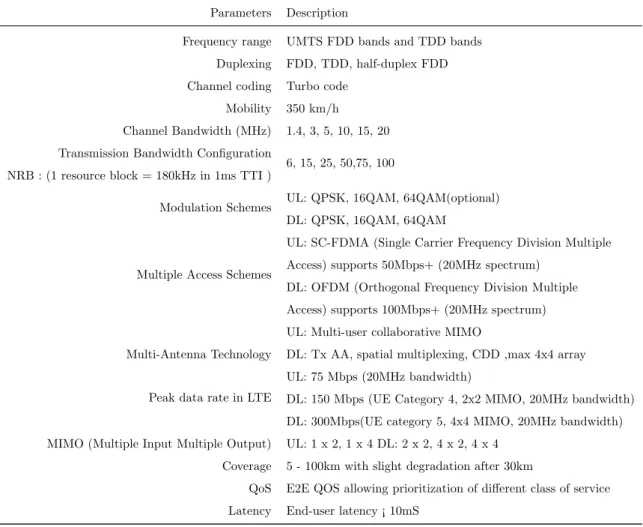 Table 1.1: LTE Parameter Parameters Description