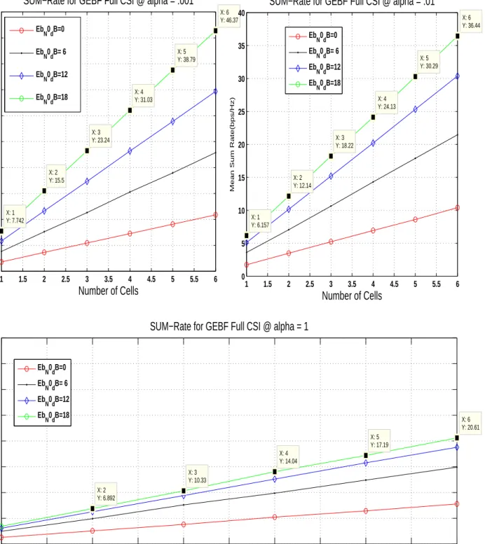 Figure 4.3: Mean sum rate vs Number cells different alpha values