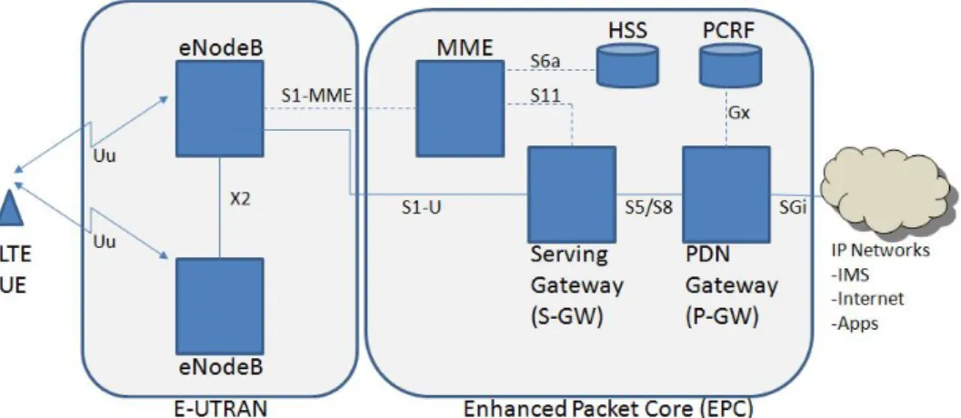 Figure 2.1: LTE Network Architecture with its standard interfaces (Image taken from [20])