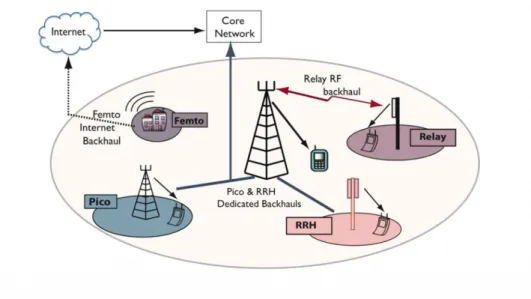Figure 2.2: LTE Hetnet Achitecture with macro and small cells (Image taken from [7])