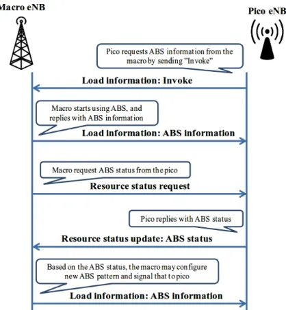 Figure 5.3: X2 signaling for Macro - Pico ABS coordination [9]