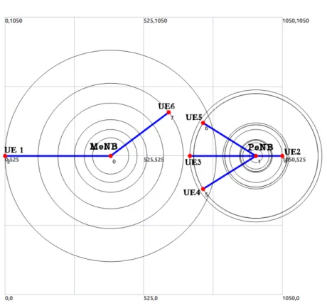 Figure 6.1: NetAnim visualization of a simple HetNet deployment in NS -3 The simulation was run first without enabling the eICIC mechanism and the UEs that could normally be served by the PeNB in the CRE area were attached to MeNB so that we could compare 