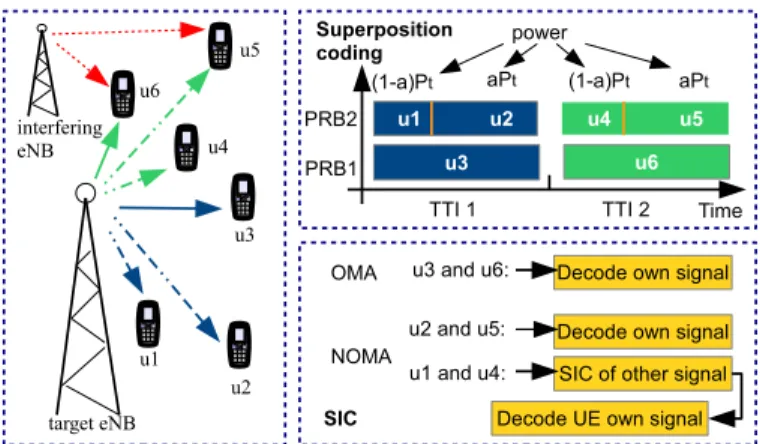 Fig. 1. Illustration of network operation with scheduling and NOMA. Six UEs are served by a target eNB over two transmit time intervals (TTI) subject to neighbor eNB interference