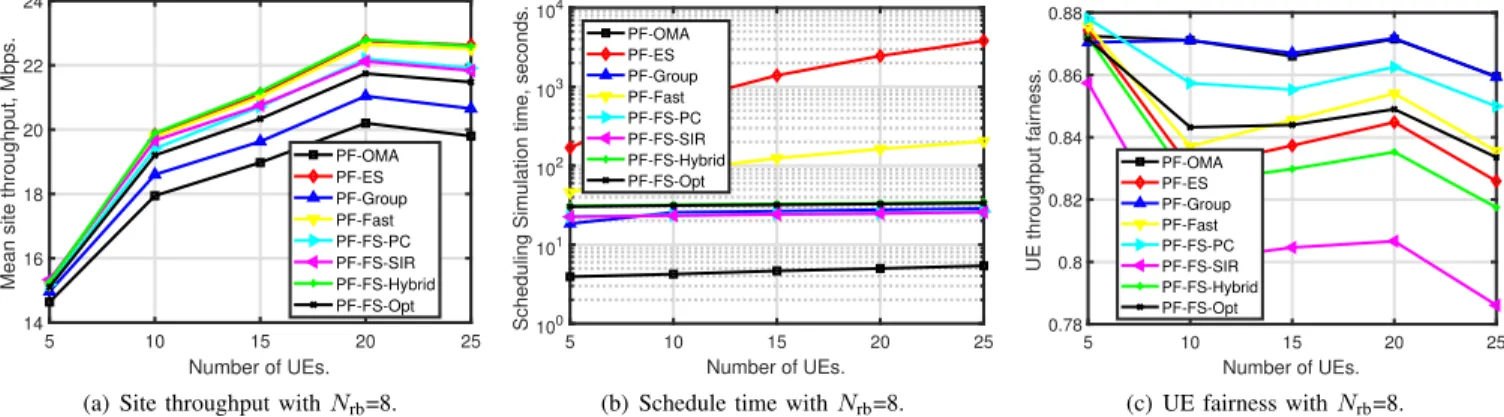 Fig. 4. Network performance against the number of UEs with N rb =8. a) and b): Mean site throughput; c) and d): schedule time per drop; e) and f): UE throughput fairness.